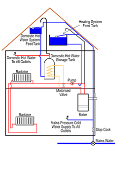 Conventional Boiler Diagram